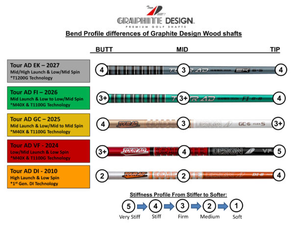 Graphite Design Tour AD EK Wood Shaft - Bogey Buster Golf Shafts